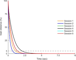 Filter Convergence Distance 1k Between The Kalman And Steadystate Download Scientific Diagram