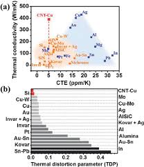 A Ashby Plot Of Thermal Conductivity Versus Cte For All
