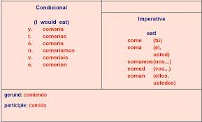 Spanish Verb Tables Er Verbs