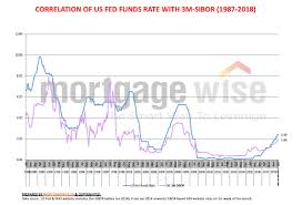 finding middle ground between fixed and floating rate