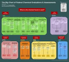 Chemicals Regulated Poorly By Many Federal Agencies In 2020 Federal Agencies Occupational Health And Safety Evaluation