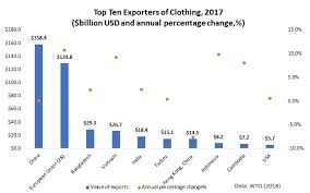 Wto Reports World Textile And Apparel Trade In 2017