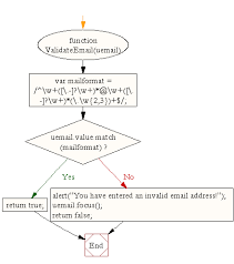 Javascript A Sample Registration Form Validation W3resource