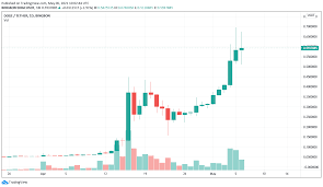 The current price of dogecoin (doge) is usd 0.28. Dogecoin Value Increases By 12 000 Since January Laptrinhx