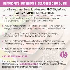 How many calories are burned breastfeeding (with calculator). How Many Calories To Eat While Breastfeeding Beyond Fit Mom