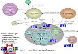 Please explore this section and contact us regarding additions and. Dodaf Models Interrogatives