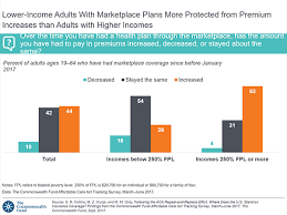Lower Income Adults With Marketplace Plans More Protected