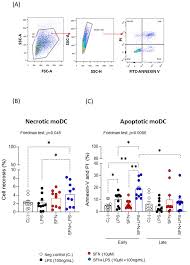 Sulforaphane Reduces Chronic Inflammatory Immune Response of Human  Dendritic Cells[v1]