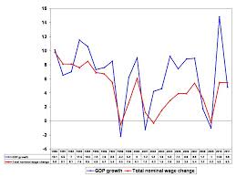 how much should wages increase by in singapore the heart