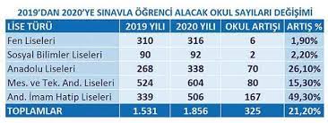 2020 lise taban puanları ve yüzdelik dilimleri ne olacak?lgs sonuçları ne zaman açıklanacak? Izmir Liseleri Taban Puanlari Ve Yuzdelik Dilimleri Lgs 2021