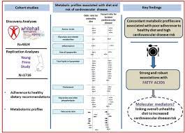 Association Of Circulating Metabolites With Healthy Diet And Risk Of Cardiovascular Disease Analysis Of Two Cohort Studies Scientific Reports