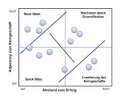 Sie haben eine übersichtliche darstellung aller identifizierten risiken. Adjacencies Strategy App
