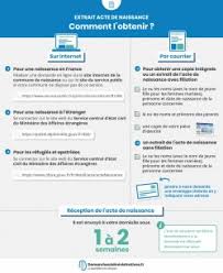 Les demandes d'acte de mariage pour les personnes mariées sur le territoire de la commune de nantes sont signées par un officier d'état. Demande De Copie Integrale Ou Extrait D Acte De Mariage