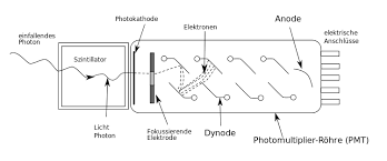 Der szintillationszähler | die szintillationszähler. Physikalische Grundlagen Der Nuklearmedizin Szintillationszahler Wikibooks Sammlung Freier Lehr Sach Und Fachbucher