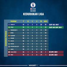 Keputusan carta kedudukan terkini liga super malaysia 2020 dan jadual. Kedudukan Terkini Liga Super Malaysia 2020
