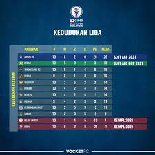 Liga super malaysia (msl) 2021 jadual keputusan dan kedudukan carta terkini. Vocket Fc On Twitter Kedudukan Terkini Carta Liga Super 2020 Tinggal Baki 1 Lagi Perlawanan Perak Kedah Dan Terengganu Fc Kini Bersaing Sengit Rebut Slot Ke Afc Cup 2021 Vocketfc Cimbligasuper2020 Https T Co 1xcwlug6fk