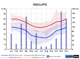 redcliffe climate averages and extreme weather records