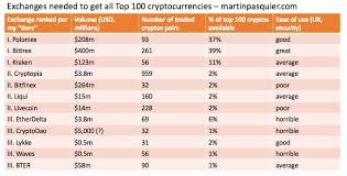 Minus the $8,000 in costs, you net $12,000 or 1.5x your initial investment. What I Ve Learned From Investing 100 In Each Top 100 Cryptocurrencies Month 1 Steemit