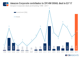 Amazon declared in july 2009, that it had come to an arrangement to procure zappos in an arrangement worth $847 million. Amazon Strategy Teardown