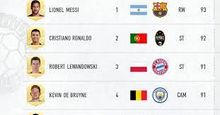 Son prix bas et son pays facile à associer en font l'un des joueurs les plus choisis. Fifa 21 Decouvrez Le Top 100 Des Meilleurs Joueurs Du Jeu