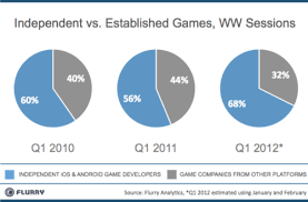 indie game developers dominate ios and android playerduel