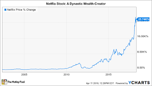 Netflix Inc Stock History In 7 Charts The Motley Fool