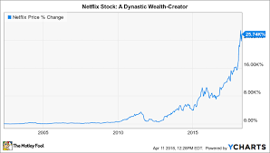 netflix inc stock history in 7 charts the motley fool