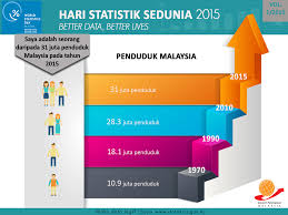 Berikut adalah maklumat kekosongan jawatan di jabatan perangkaan malaysia. Department Of Statistics Malaysia Official Portal