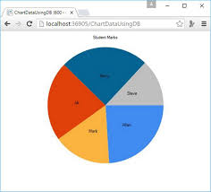 Asp Net Wp Charts Tutorialspoint