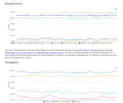 Benchmark Charts Bad Values For Throughput And Exec Time