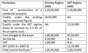 You have more than one acre of land Gst On Purchase Of Residential Property Property Walls