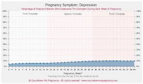 Depression Pregnancy Symptoms Discomforts Countdown My