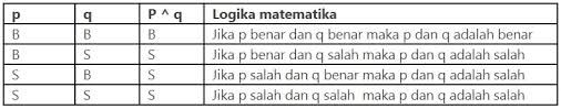Materi Lengkap Logika Matematika Pengertian Penjelasan Lengkap Konsep Didalamnya Pelajaran Sekolah Online