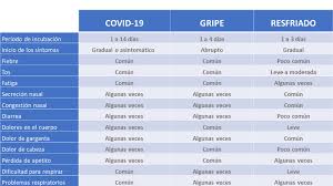 However there are some key differences between them. Diferencias Entre Coronavirus Gripe Y Resfriado