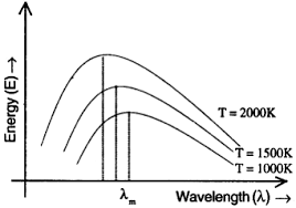 According to wien's displacement law, the wavelength at which the intensity of radiation is maximum (λmax) ( λ m a x) for a blackbody radiating at absolute temperature t t is given by, λmaxt = b = 2.9×10−3 mk, λ m a x t = b = 2.9 × 10 − 3 m k, where λmax λ m a x is wavelength in metre, t t is temperature in kelvin and b = 2.9×10. State Wien S Displacement Law Draw The Graph Showing Energy Emitted Versus Wavelength For A Black Body At Different Temperatures Sarthaks Econnect Largest Online Education Community