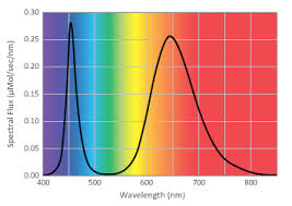 Led Grow Lights