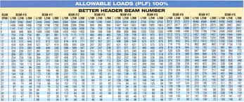 Steel Beam Load Chart New Images Beam