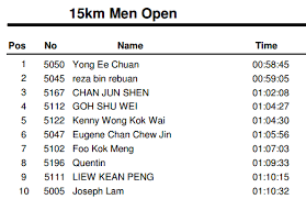 Oct 15, 2017 · newton challenge 2017 malaysia. Newton Challenge 2017 Results 30km Pacemakers Malaysia Facebook