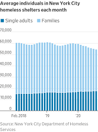 The existence of homelessness in these major cities are from various factors and problems. Population In New York City Homeless Shelters Drops In Pandemic Wsj