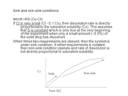 measurements of dissolution profiles