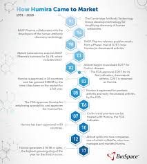 Symptoms typically go away within a few days. Biospace Feature A Look At Miracle Drug Humira S Journey To Proven Efficacy Biospace
