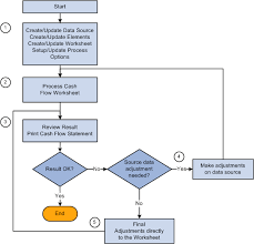 Understanding The Cash Flow Statement Preparation