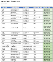 Internet slang & acronym dictionary, translator, and other slang resources. Spelling Out The Coal Exit Germany S Phase Out Plan Clean Energy Wire