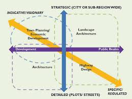 The scope of early landscape planning approaches to networks was limited by their foci, where the spatial planning of nature and human dimensions has been treated as separate sectors. What Is Urban Design Urban Design Group