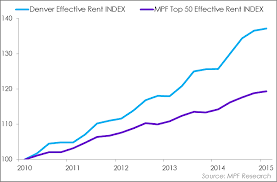 Denver Rent Up 48 Percent Since 2010 Only The Bay Area Is
