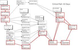 Convert Gantt Chart To Pert Chart Pert Chart For