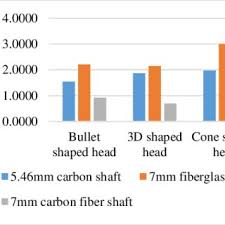 Averaged Drag Coefficient Bar Chart Download Scientific