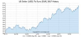 2500 Usd Us Dollar Usd To Euro Eur Currency Exchange