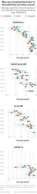 Discover over 767 of our best selection of 1 on. What If Men And Women Skied Against Each Other In The Olympics Fivethirtyeight