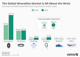 Chart The Global Wearables Market Is All About The Wrist